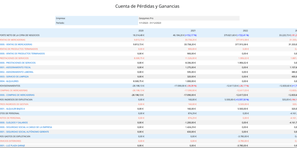 imagen pérdidas y ganancias