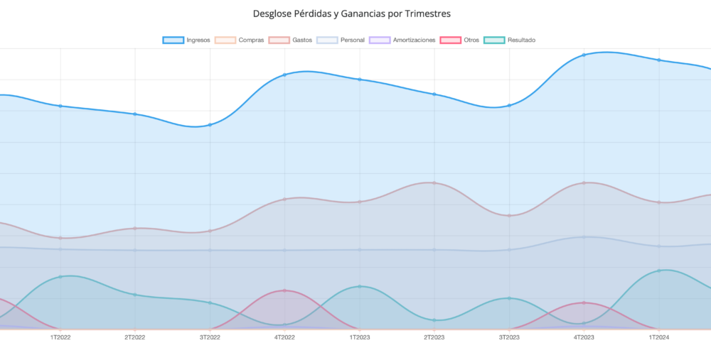 imagen desglose perdidas y ganancias